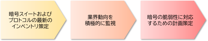図3：暗号化テクノロジの検証要件