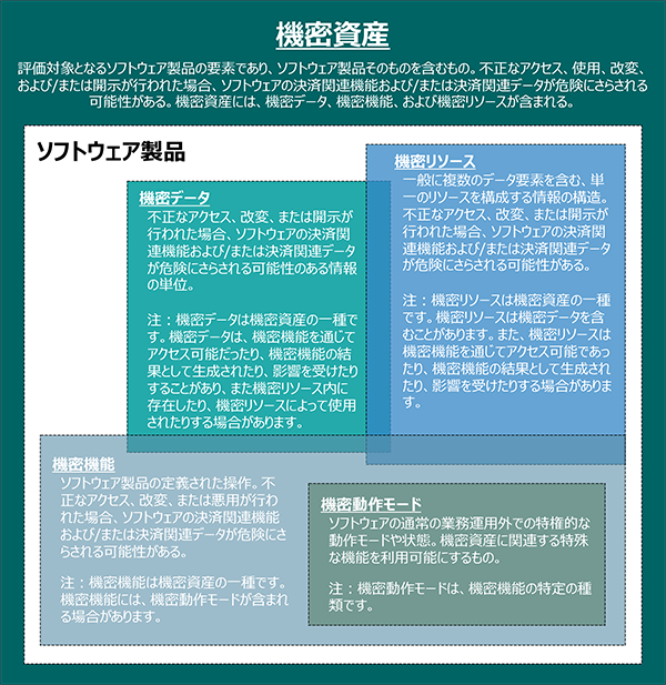 図1:PCI SSS v2.0の機密資産