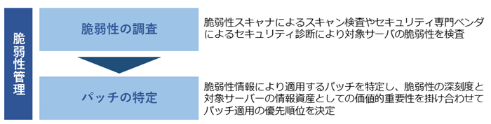 パッチマネジメントの自動化によるモダナイゼーション 第三話 脆弱性管理の自動化 Nttデータ先端技術株式会社