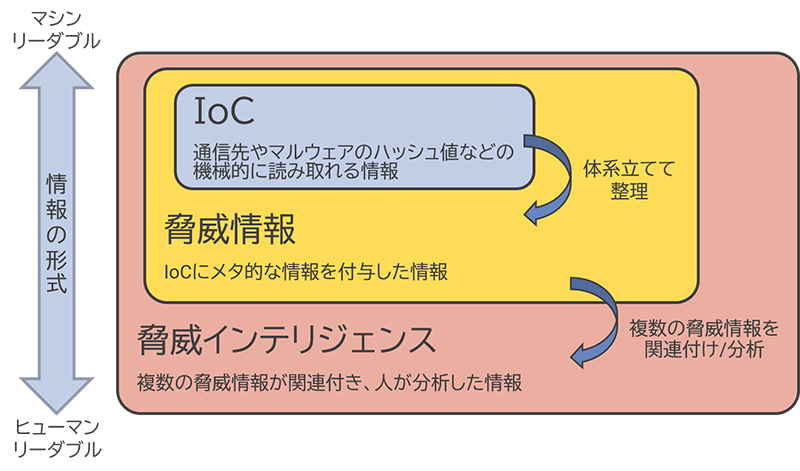 脅威インテリジェンスを構成する要素