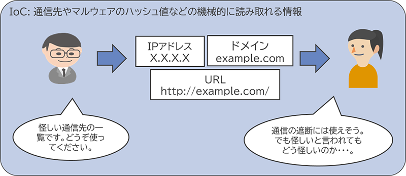 IoC：通信先（IPアドレス／ドメイン／URL）やハッシュ値といった機器が活用する情報