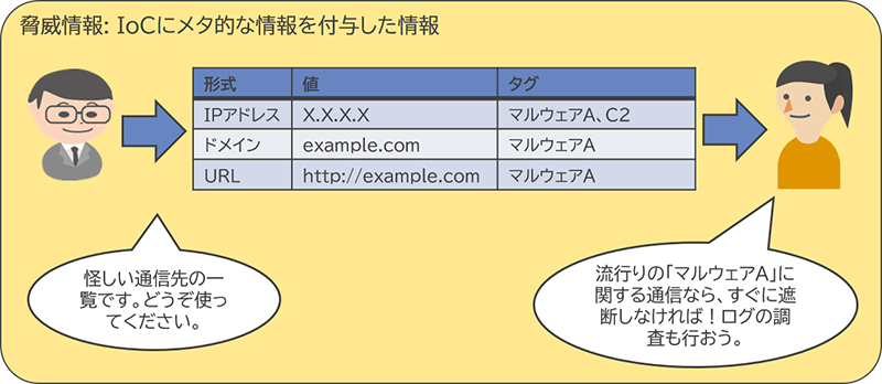 脅威情報：IoCにタグなど付与して脅威の分類付けがされた情報