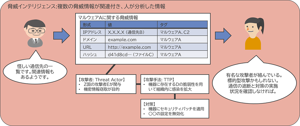 脅威インテリジェンス：IoCだけでなく、攻撃者／攻撃手法などのようなコンテキストが紐づいた情報