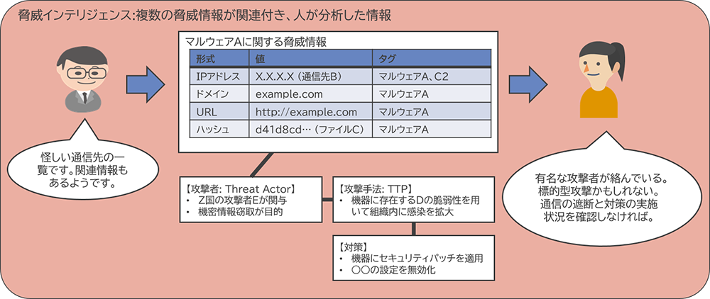 脅威インテリジェンス