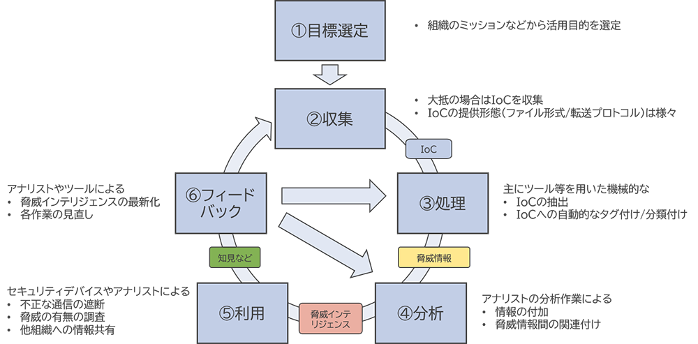 脅威インテリジェンスの活用サイクル