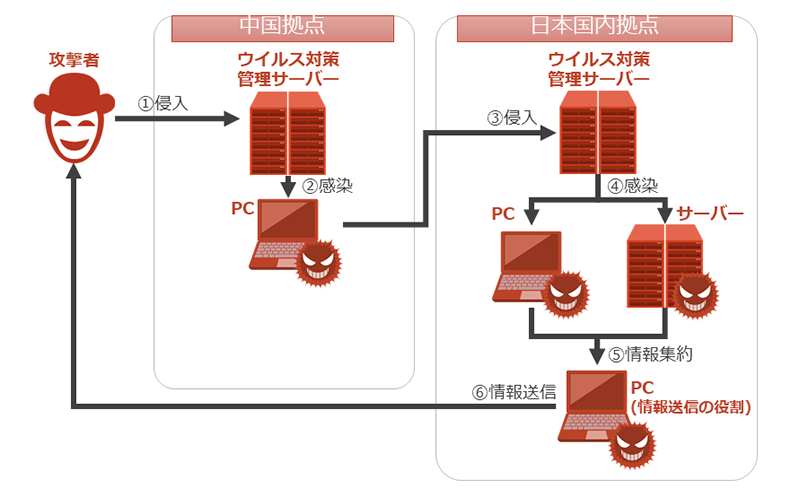 攻撃の流れ