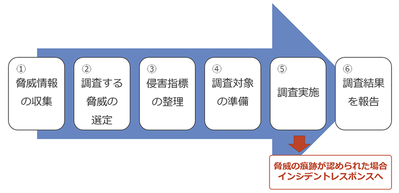 Threat Hunting実施の流れ