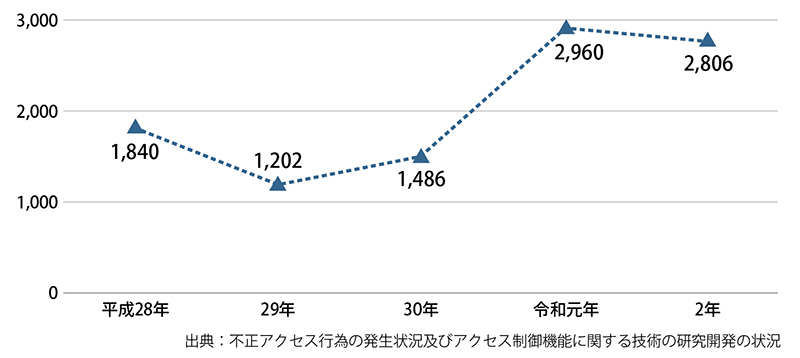 図表1　不正アクセス行為の認知件数の推移（過去５年）