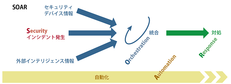 図表2　SOARの概要