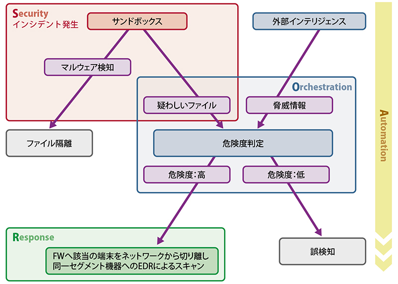 図表3　SOARによる自動化例