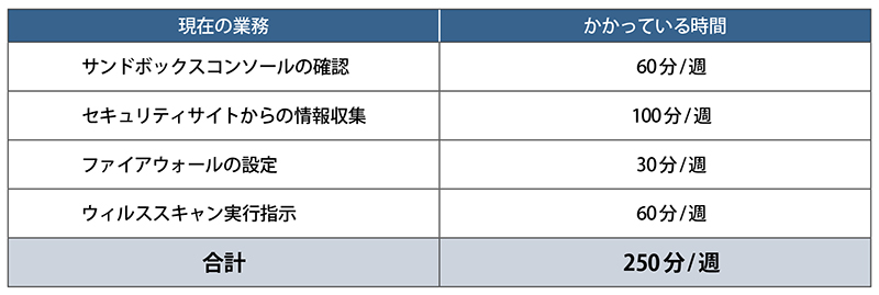 図表4　SOARの導入によって自動化できる見込みの業務