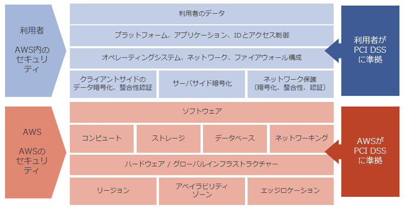 参考：責任共有モデル（https://aws.amazon.com/jp/compliance/shared-responsibility-model/）を元に作成