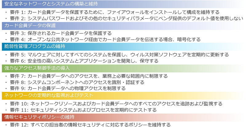 PCI DSSの6つの目標と12個の要件