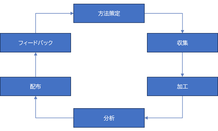 図1　脅威インテリジェンスの分析サイクル