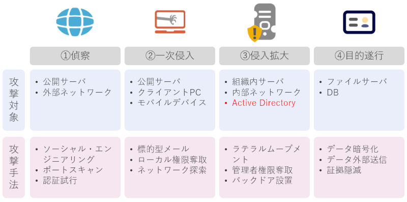 図1 サイバー攻撃のプロセス