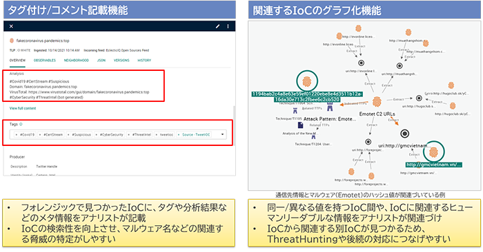 EclecticIQ Platformにおける分析作業の例