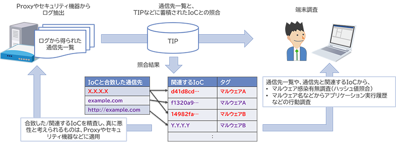 端末調査や通信遮断