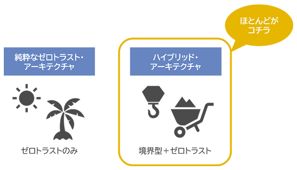 図2：ゼロトラスト・アーキテクチャの分類