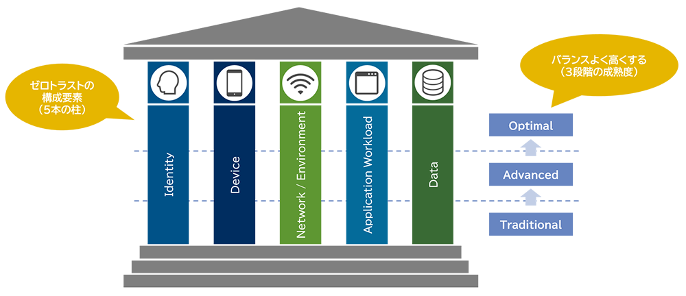 図3：ゼロトラスト成熟度モデルのイメージ