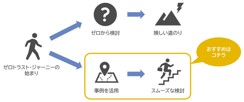 図4：ゼロトラスト事例の活用と効果