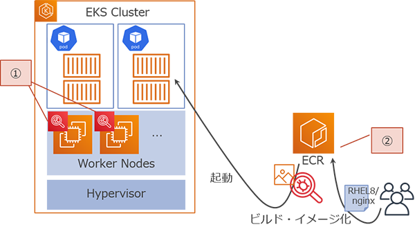 図1：ホストOSとコンテナイメージの強化ポイント