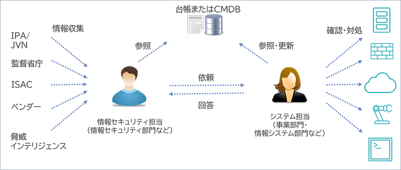 図1：脆弱性管理プロセスの一例