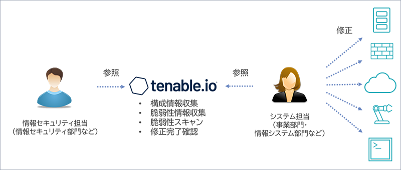 図2：Tenable.ioによる自動化後の脆弱性管理プロセス