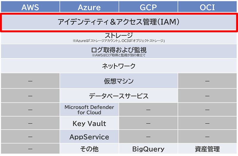 4大クラウドのCIS Benchmarksにおけるカテゴリー