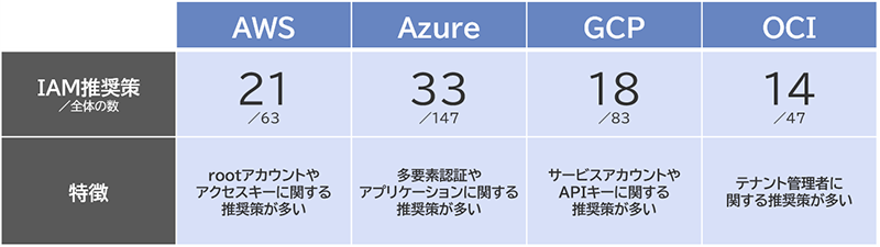 4大クラウドのIAM推奨策の数および特徴