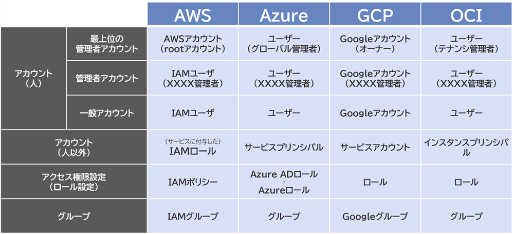 4大クラウドの主なIAMの要素