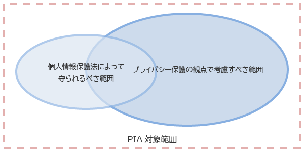 図1：プライバシー保護の観点で考慮すべき範囲[2]