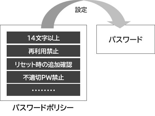 パスワードポリシーの設定