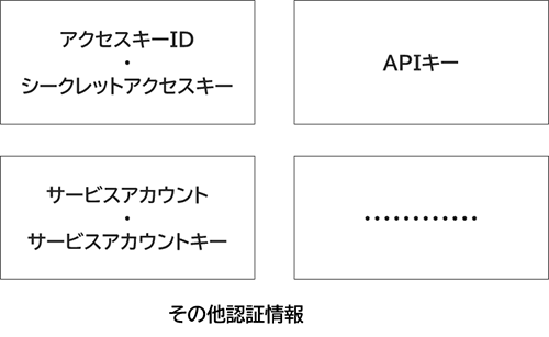 最小限のその他認証情報