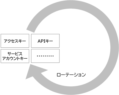 その他認証情報のローテーション