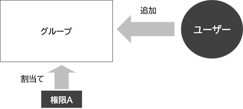 グループに基づくアクセス権限設定