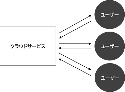 クラウドサービスとの連絡先の維持