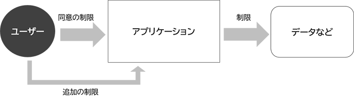 アプリケーションアクセスの制限