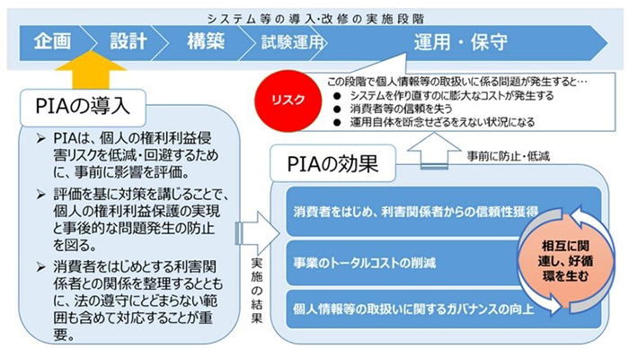 図1：PIA導入によるメリット
