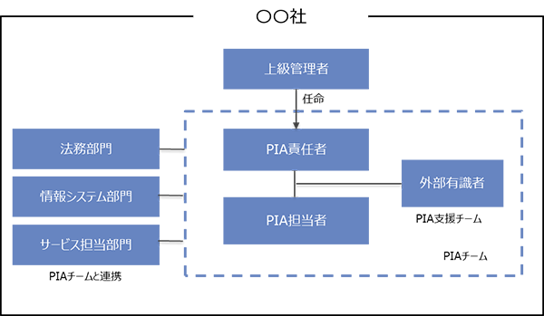 図2：PIA実施体制の例