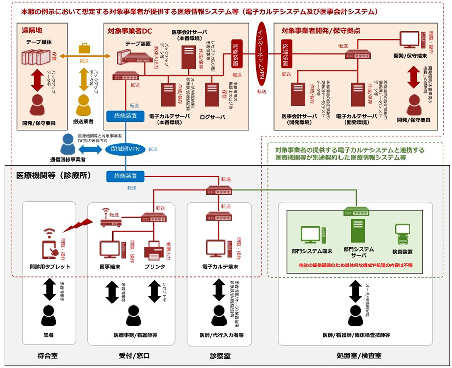 図3：システム構成図の例