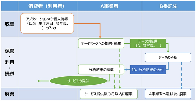 図1：PII情報フローの例