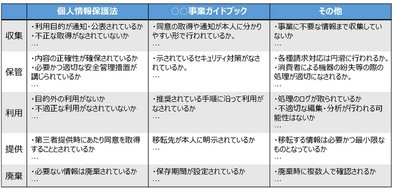 表5：プライバシーリスク整理表のイメージサンプル