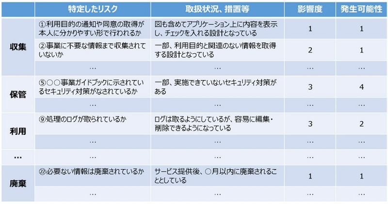 表8：プライバシーリスク評価表サンプル