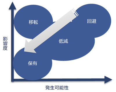 図3：プライバシーリスク対応措置の例