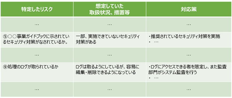 表10：プライバシーリスク管理策サンプル