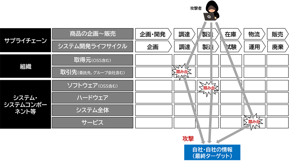 図1：サプライチェーンおよび攻撃のイメージ