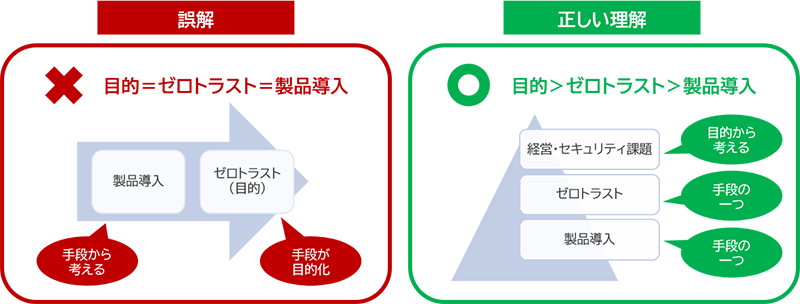 図2：製品導入に関する誤解