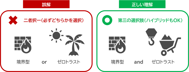 図3：アーキテクチャ選択に関する誤解