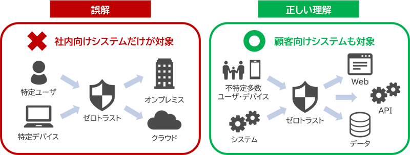 図4：ゼロトラストのスコープに関する誤解