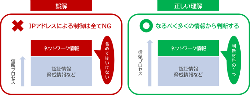 図5：IPアドレスを用いた制御に関する誤解